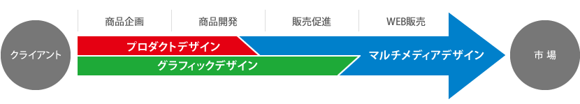 プロダクトデザイン　グラフィックデザイン　マルチメディアデザイン